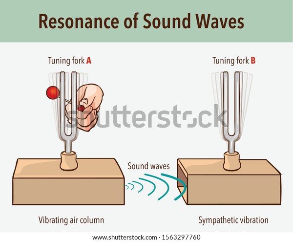 Tuning Fork resonance experiment. When one\
tuning fork is struck, the other tuning fork of the same frequency\
will also vibrate in\
resonance