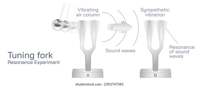tuning fork resonance vector illustration. Speed of sound waves and the quality of diffraction properties of sound among various interferences. Narrow slit and broad slit barriers and wavelength