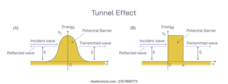 tunnel effect. Physics the phenomenon in which an object, usually an elementary particle, tunnels through a potential barrier even though it does not have sufficient energy to surmount the barrier.