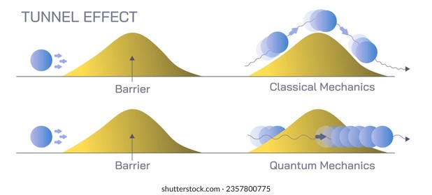 tunnel effect. Physics the phenomenon in which an object, usually an elementary particle, tunnels through a potential barrier even though it does not have sufficient energy to surmount the barrier.