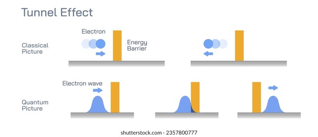 tunnel effect. Physics the phenomenon in which an object, usually an elementary particle, tunnels through a potential barrier even though it does not have sufficient energy to surmount the barrier.