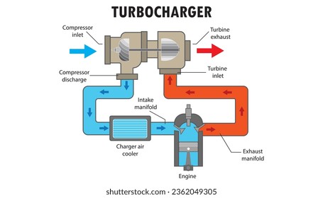 Turbocharger parts diagram, how it works