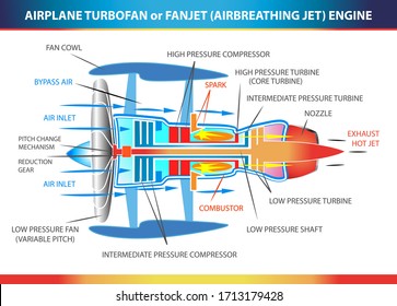 Turbofan aircraft engine, structural cross section in basic design for education