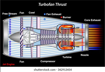 Turbofan Thrust