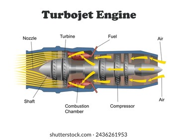 Diagrama del motor del turborreactor. Ilustración vectorial de educación científica