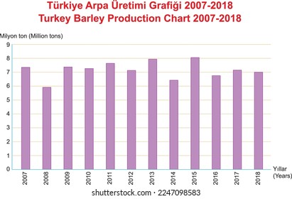 Turkey Barley Production Chart 2007-2018