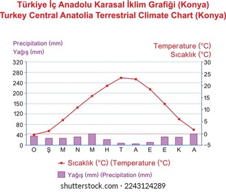 Turkey Central Anatolia Terrestrial Climate Chart (Konya)