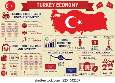 Turquía Economy Infographic, Economic Statistics Data Of Turkey Chart Presentation.