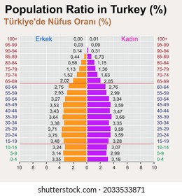 Turkey, Geography tables and graphs, Statistics graph. Population Ratio in Turkey.