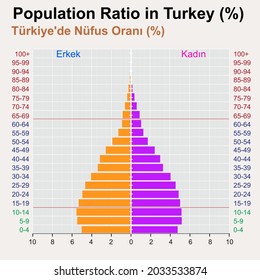 Turkey, Geography tables and graphs, Statistics graph. Population Ratio in Turkey.