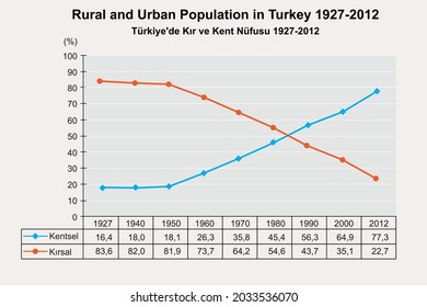 Türkei, Geographische Tabellen und Grafiken, Statistikdiagramm. Ländliche und städtische Bevölkerung in der Türkei 1927-2012