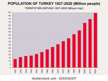 Turkey, Geography tables and graphs, Statistics graph. POPULATION OF TURKEY 1927-2020 (Million people)