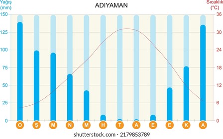 Temperatura y precipitación de Adıyaman (Turquía)