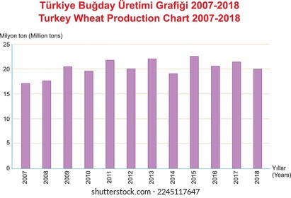 Turkey Wheat Production Chart 2007-2018