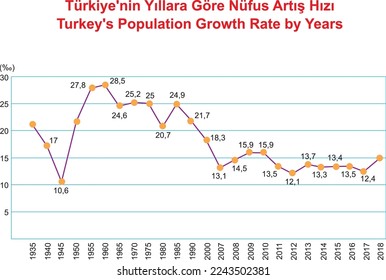 Turkey's Population Growth Rate by Years