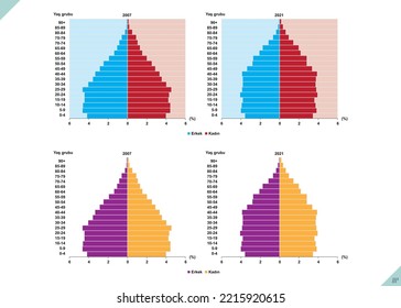 Die Bevölkerungspyramide der Türkei für 2007 und 2021. Geografische Bevölkerung.
