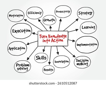 Turn Knowledge Into Action - means using what you know to do something practical or make a change, mind map text concept background