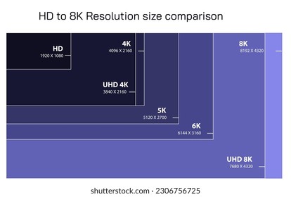 Resoluciones de TV de HD a 8K. Resolución estándar de la televisión. Calidad de vídeo y tamaño de TV. HD, UHD, FHD, 4K, 5K, 6K, 8K. Ilustración vectorial de comparación de tamaño y resolución de pantalla.