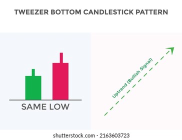 Tweezer bottom candlestick chart pattern. Japanese candlesticks pattern. Bullish candlestick pattern Tweezer bottom. forex, stock, cryptocurrency chart pattern. Buy sell signal
