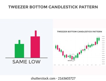 Tweezer bottom candlestick chart pattern. Japanese candlesticks pattern. Bullish candlestick pattern Tweezer bottom. forex, stock, cryptocurrency chart pattern. Buy sell signal
