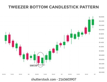 Tweezer bottom candlestick chart pattern. best Candlestick chart pattern for forex, stock, cryptocurrency etc. Online trading and stock market analysis.
