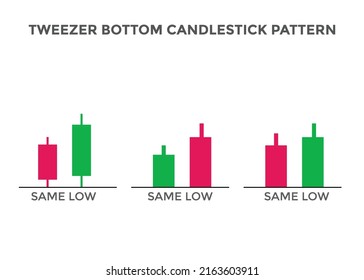 Tweezer bottom candlestick chart pattern. best Candlestick chart pattern for forex, stock, cryptocurrency etc. Online trading and stock market analysis.
