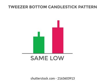 Tweezer bottom candlestick chart pattern. best Candlestick chart pattern for forex, stock, cryptocurrency etc. Online trading and stock market analysis.
