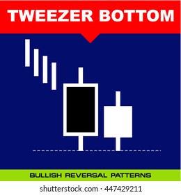 Tweezer Bottom - Candlestick Pattern