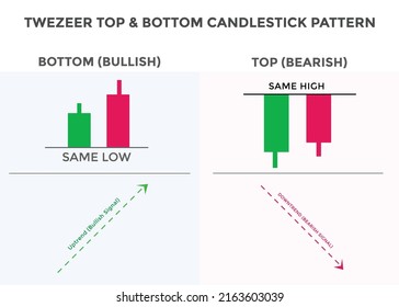 Tweezer Top Bottom Candlestick Chart Pattern Stock Vector (Royalty Free ...