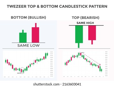 Tweezer top and bottom candlestick chart pattern. Japanese candlesticks pattern. bullish and Bearish candlestick pattern Tweezer top. forex, stock, cryptocurrency chart pattern. Buy sell signal patter