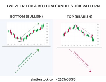 Tweezer top and bottom candlestick chart pattern. best bullish and Bearish Candlestick chart pattern for forex, stock, cryptocurrency etc. Online trading and stock market analysis.