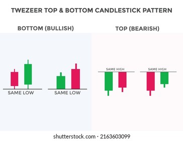 Tweezer Top Bottom Candlestick Chart Pattern Stock Vector (Royalty Free ...