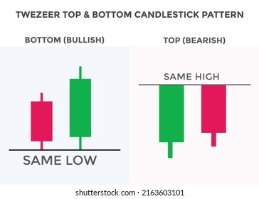 Tweezer top and bottom candlestick chart pattern. best bullish and Bearish Candlestick chart pattern for forex, stock, cryptocurrency etc. Online trading and stock market analysis.