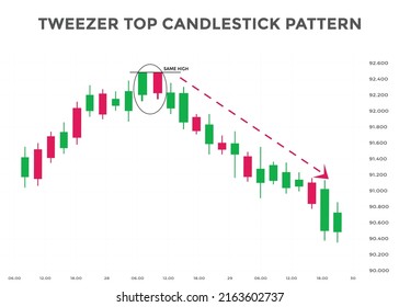 Tweezer top candlestick chart pattern. Japanese candlesticks pattern. Bearish candlestick Tweezer top. forex, stock, cryptocurrency chart. Buy sell signal pattern
