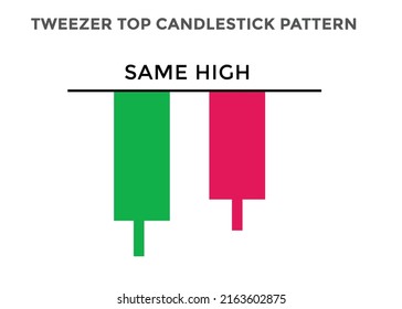 Tweezer top candlestick chart pattern. best Bearish Candlestick chart pattern for forex, stock, cryptocurrency etc. Online trading and stock market analysis.
