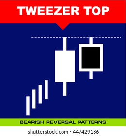 Tweezer Top - Candlestick Pattern