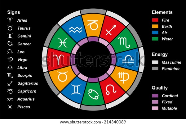 The twelve astrological signs of the zodiac,\
color divided into elements (fire, earth, air, water), energy\
(masculine, feminine) and quality (cardinal, fixed, mutable).\
Vector on  black background.\
