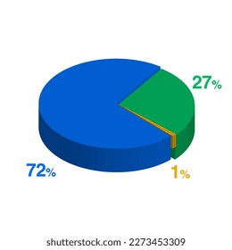 twenty seven seventy two 27 72 1 one percent 3d Isometric 3 part pie chart diagram for business presentation. Vector infographics illustration eps.