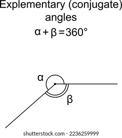 Two adjacent angles that sum to a complete angle (1 turn, 360°, or 2π radians) are called explementary angles or conjugate angles. Vector.