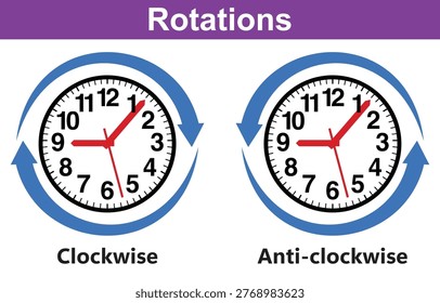 Two analog clocks are shown side by side. the left clock demonstrates clockwise rotation indicated by blue arrows. the right clock illustrates anti clockwise rotation using similar directional arrows.