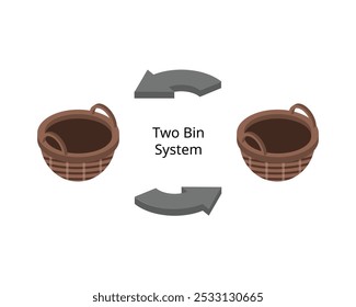 O controle de inventário de duas caixas é um sistema de controle de inventário usado para determinar quando os itens ou materiais usados na produção devem ser repostos