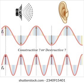 Two initially in phase speakers interfere destructively when the path difference from them to the listener equals an odd multiple of half wavelengths.