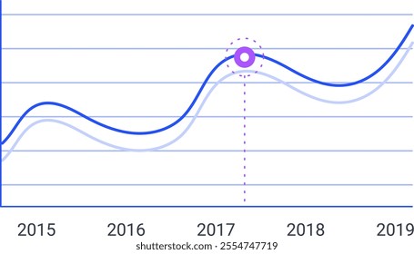 Two lines representing data illustrate upward growth from 2015 to 2019, with a highlighted peak value emphasized by a purple circle on the graph