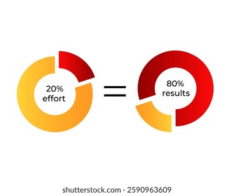 Two pie charts illustrating the 20 80 rule, showing effort and corresponding results.