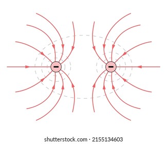 Two red negative charges with black outlines with red electric field lines and dashed gray equipotential surfaces. White background.