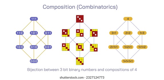 Two sequences that differ in the order of their terms define different compositions of their sum, while they are considered to define same partition of that number. composition combinatorics vector