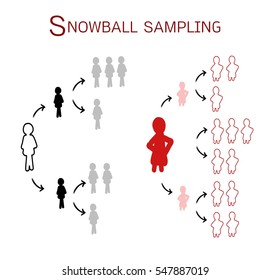 Two Set of Snowball Samplings, The Non-Probability Sampling Technique in Qualitative Research.