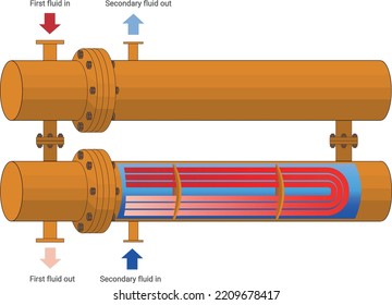 Zwei Schale und Rohr Wärmetauscher Verbunden in System mit U-Röhren mit einem Farbdiagramm der Bewegung der Wärmeträger in der Röhre und Ringraum einzeln auf weiß. Dampfkessel. Vektorgrafik