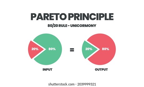Two vector pie charts of the Pareto principle is an illustration of system thinking or less is more concept. A diagram prioritized 20 percent of effort in important work, the more gain output 80 %. 