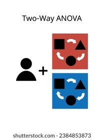 The two way analysis of variance or ANOVA is an extension of the one way ANOVA that examines the influence of two different categorical independent variables on one continuous dependent variable